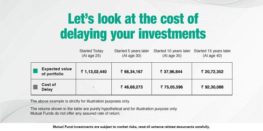 Cost of Delay in Investments