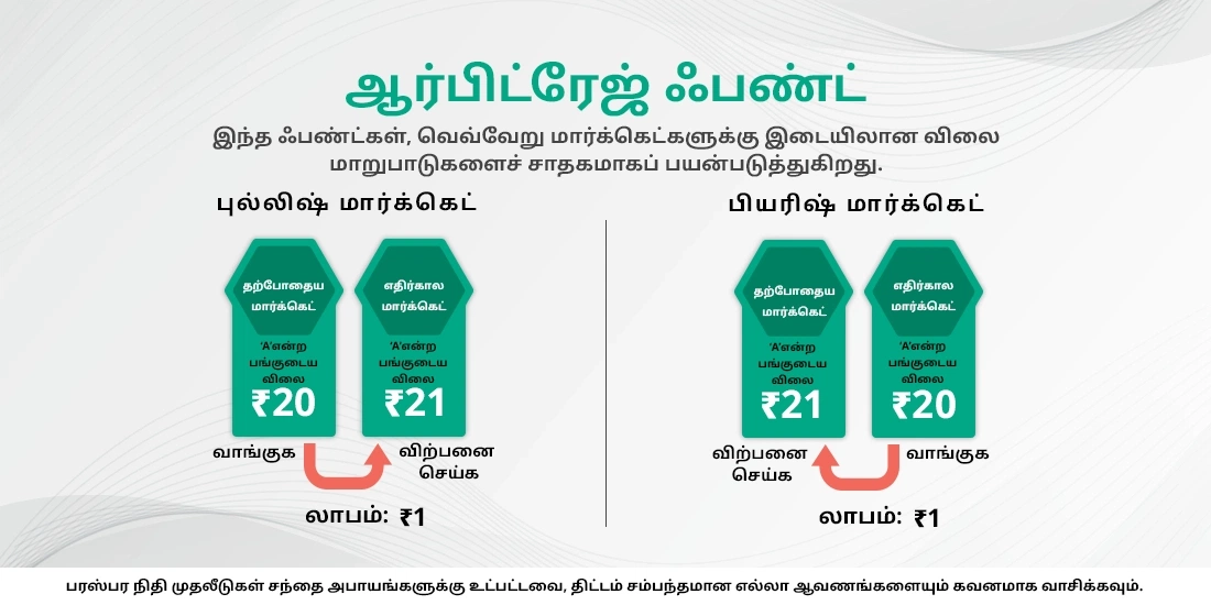 ஆர்பிட்ரேஜ் ஃபண்ட்கள் என்றால் என்ன?