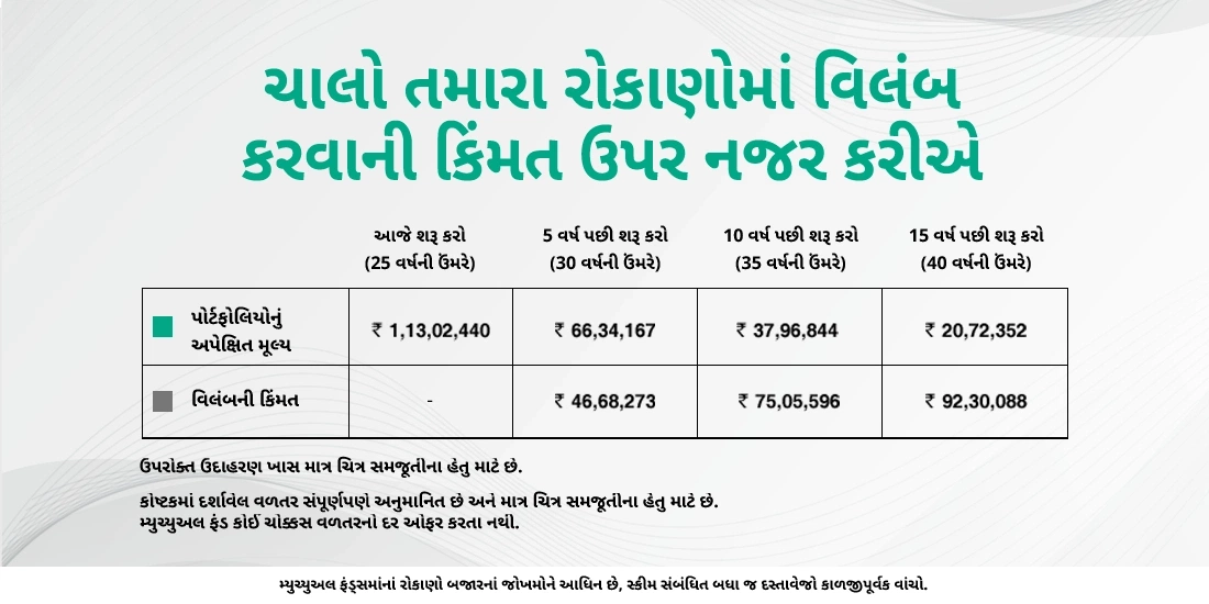વિલંબિત રોકાણ માટે ચુકવવી પડતી કિંમત