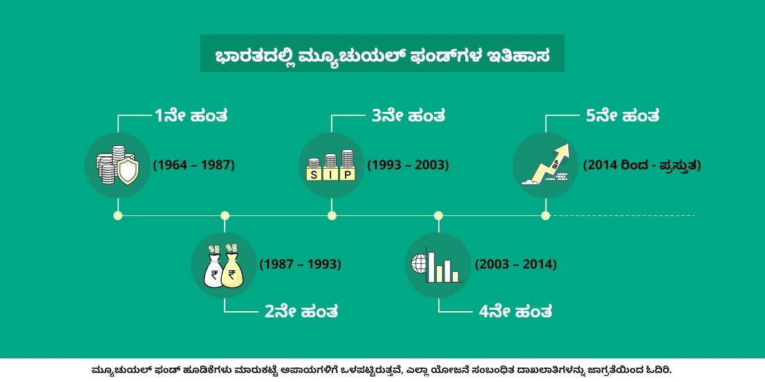 ಭಾರತದಲ್ಲಿ ಮ್ಯೂಚುಯಲ್ ಫಂಡ್‌ಗಳ ವಿವರವಾದ ಇತಿಹಾಸ