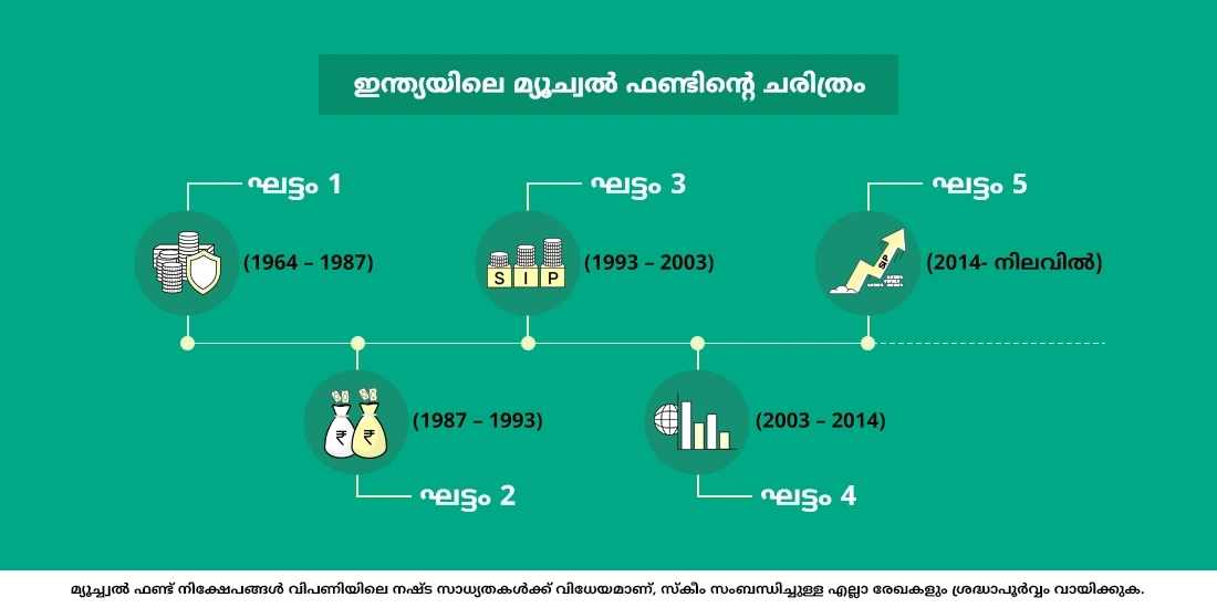ഇന്ത്യയിലെ മ്യൂച്വൽ ഫണ്ടുകളുടെ വിശദമായ ചരിത്രം