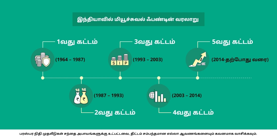 இந்தியாவில் மியூச்சுவல் ஃபண்டுகள் பற்றிய விரிவான வரலாறு