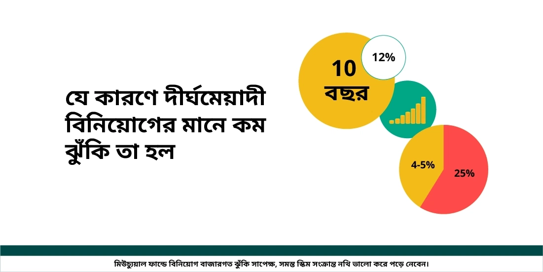 দীর্ঘমেয়াদী মানে কি কম ঝুঁকি?