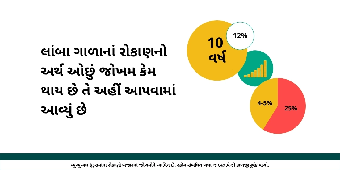 શું લાંબો ગાળો એટલે ઓછું જોખમ એવું હોય છે?
