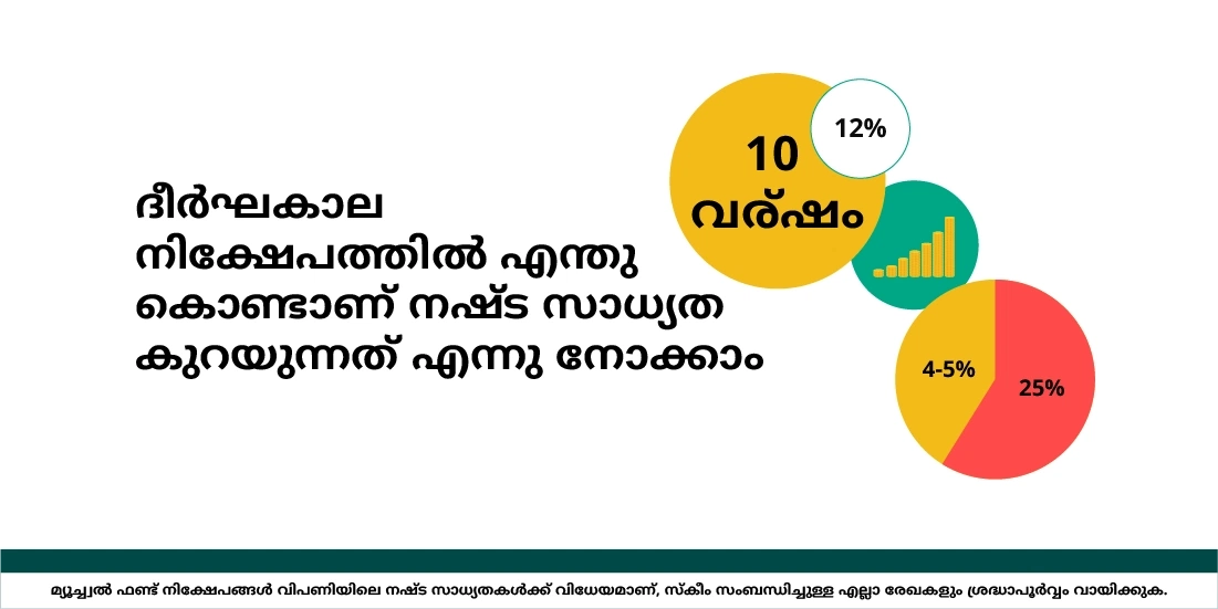 ദീർഘകാല നിക്ഷേപം എന്നാൽ റിസ്ക് കുറവാണെന്നാണോ അർത്ഥം?
