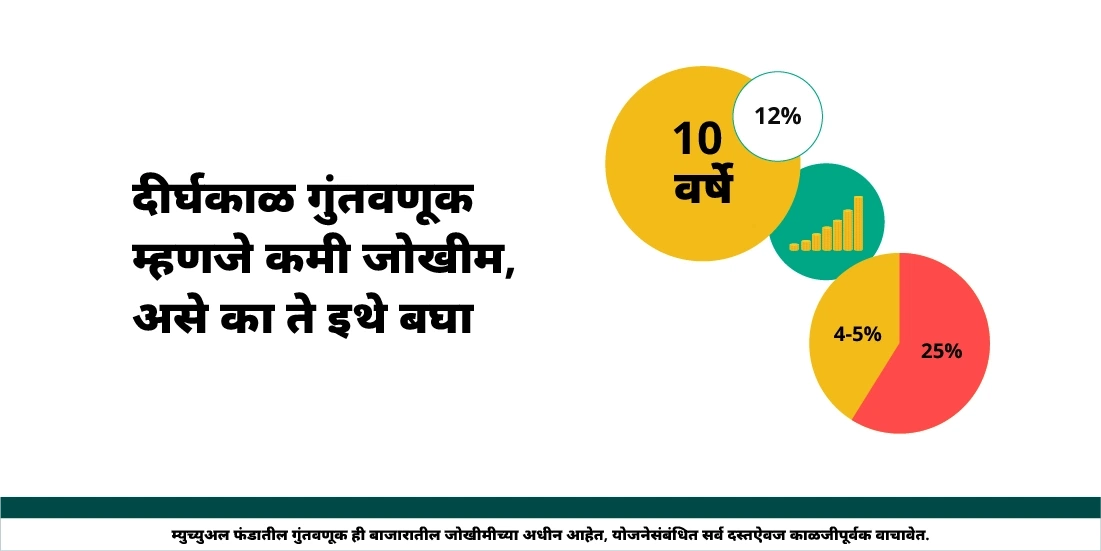 दीर्घ मुदत म्हणजे कमी जोखीम होऊ शकते का?