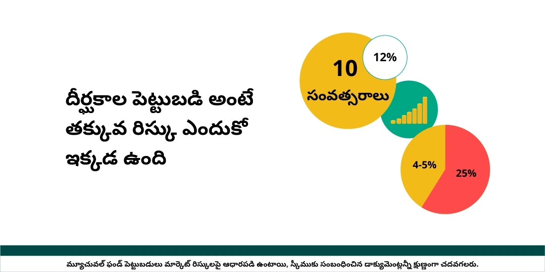 దీర్ఘకాలికం అంటే తక్కువ రిస్క్ కలిగి ఉండడమా?