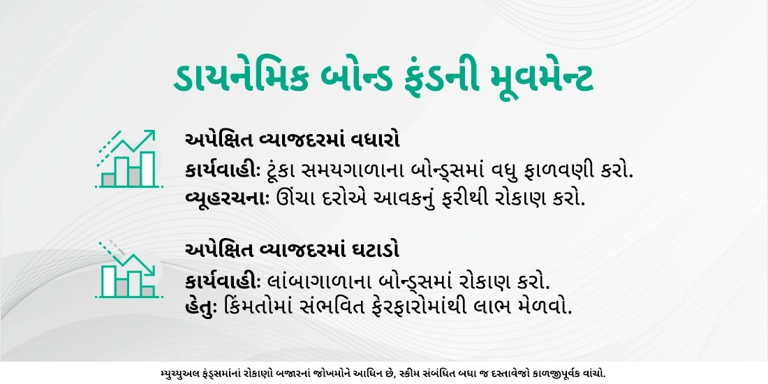 ડાયનેમિક બોન્ડ ફંડ્સ એ શું છે?