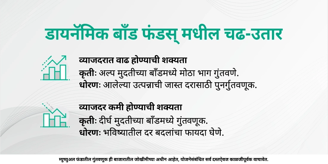 डायनॅमिक बाँड फंडस् म्हणजे काय?
