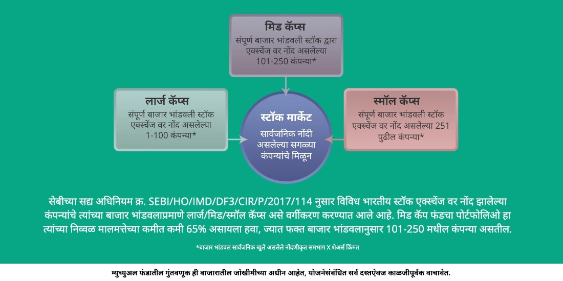 मिड कॅप फंड्स म्हणजे काय?