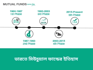 Detailed History of Mutual Funds in India