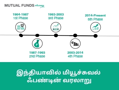 Detailed History of Mutual Funds in India