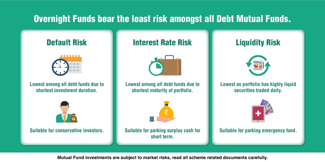 How Safe are Overnight Funds?