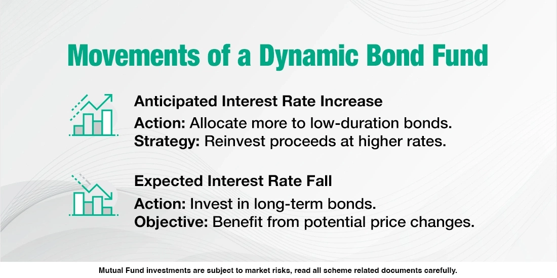 What are Dynamic Bond Funds