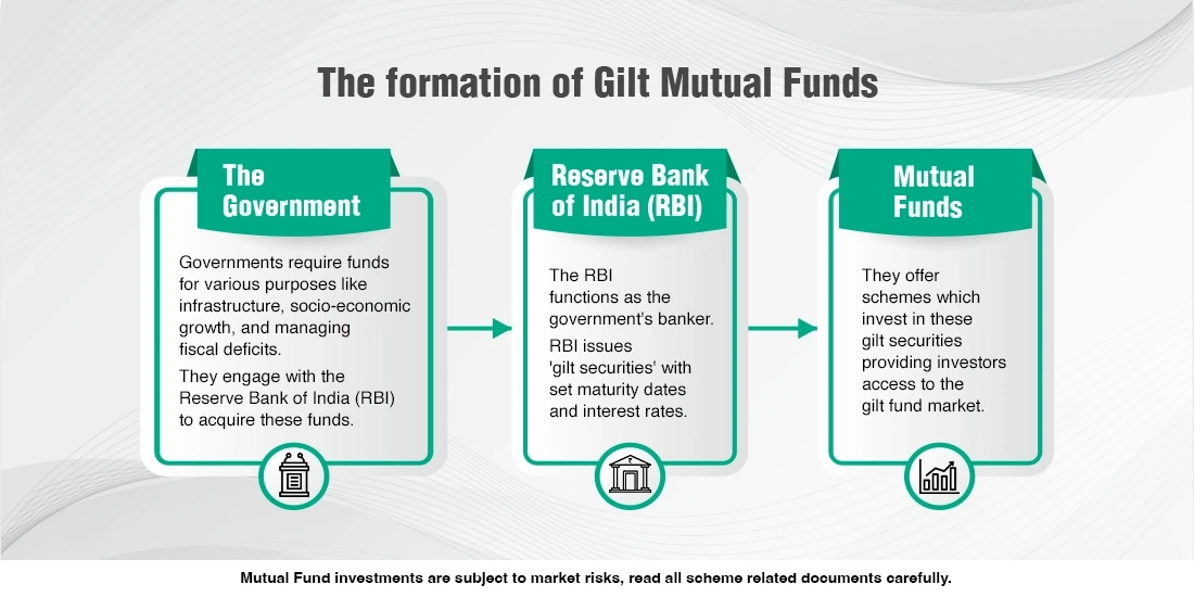 What are Gilt Funds, and should you invest in them