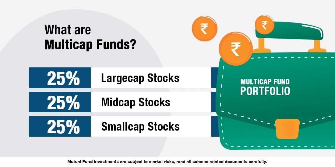 What are Multi Cap Funds