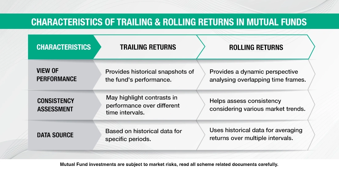 What is Trailing and Rolling Returns in Mutual Funds