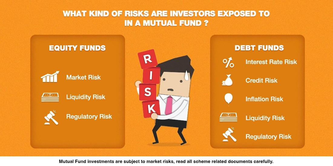 What kind of risks are investors exposed to in a Mutual Fund