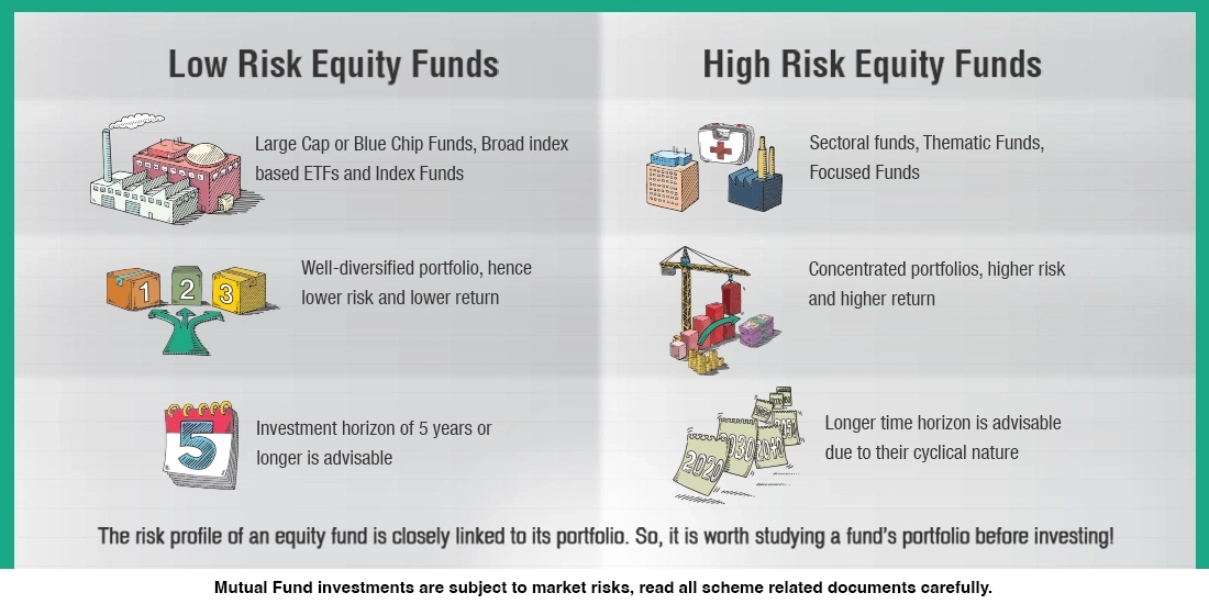 Which type of Equity Fund has the lowest risk and which has the highest