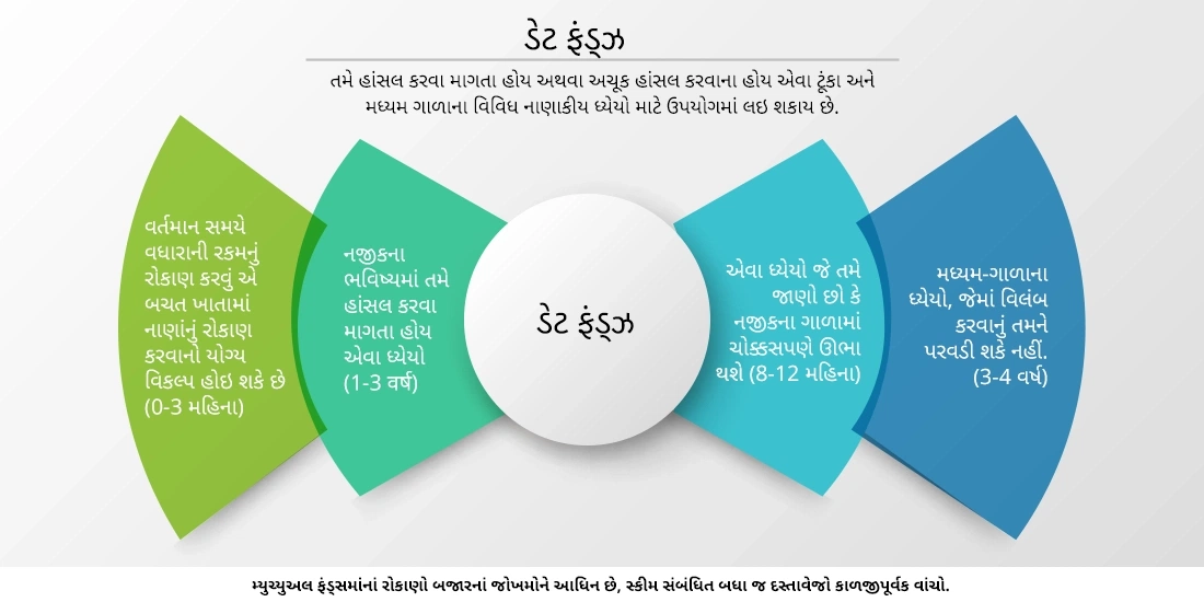 શું ડેટ ફંડ્ઝ મારા નાણાકીય ધ્યેયો માટે યોગ્ય છે?