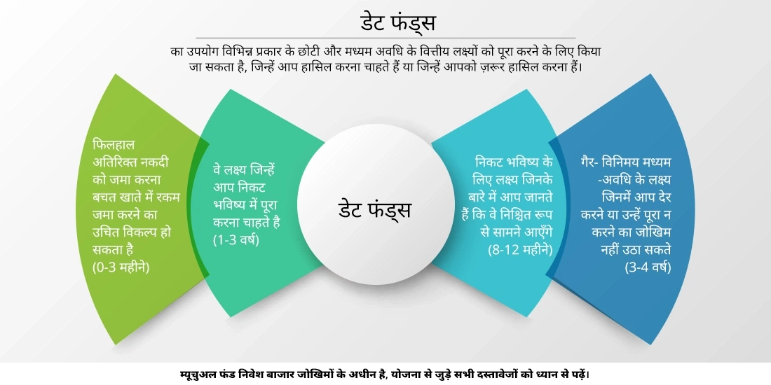 क्या डेट फंड्स मेरे फाइनेंशियल गोल के लिए सही हैं?