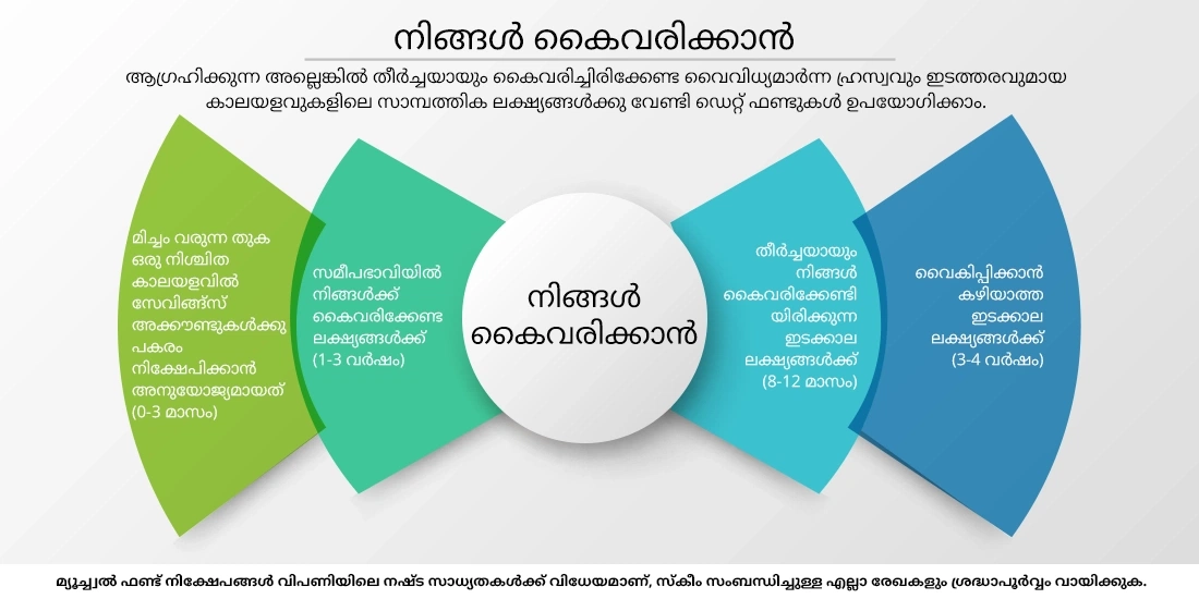 എന്റെ സാമ്പത്തിക ലക്ഷ്യങ്ങള്ക്ക് ഡെറ്റ് ഫണ്ടുകള് അനുയോജ്യമാകുമോ?