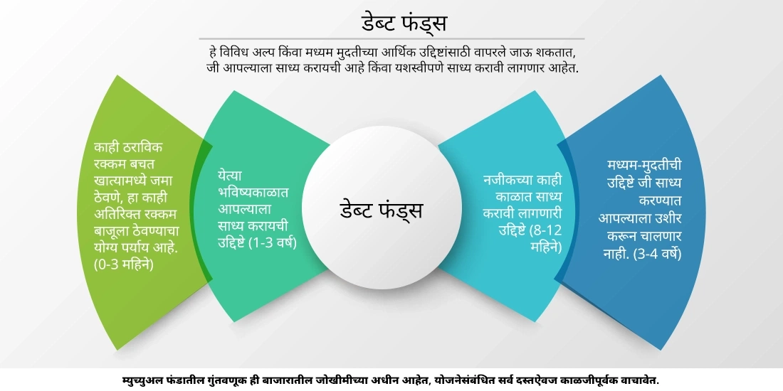 माझी आर्थिक उद्दिष्टे साध्य करण्यासाठी डेब्ट फंड्स योग्य आहेत का?