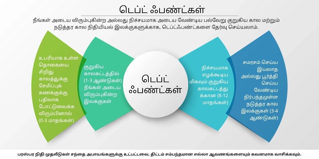 எனது நிதி இலக்குகளுக்கு டெப்ட் ஃபண்டுகள் ஏற்றதாக இருக்குமா?