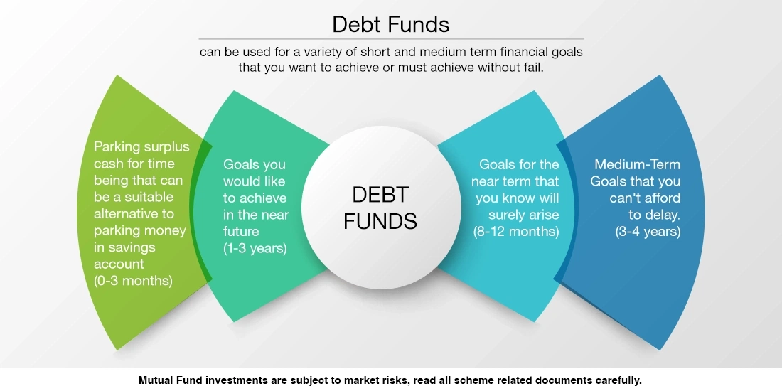 Are Debt Funds suitable for my Financial Goals