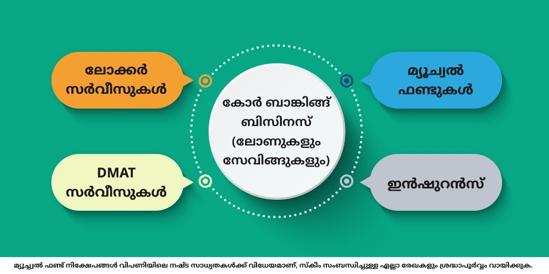 ബാങ്കുകള് മ്യൂച്വല് ഫണ്ടുകള് വാഗ്ദാനം ചെയ്യുന്നുണ്ടോ?