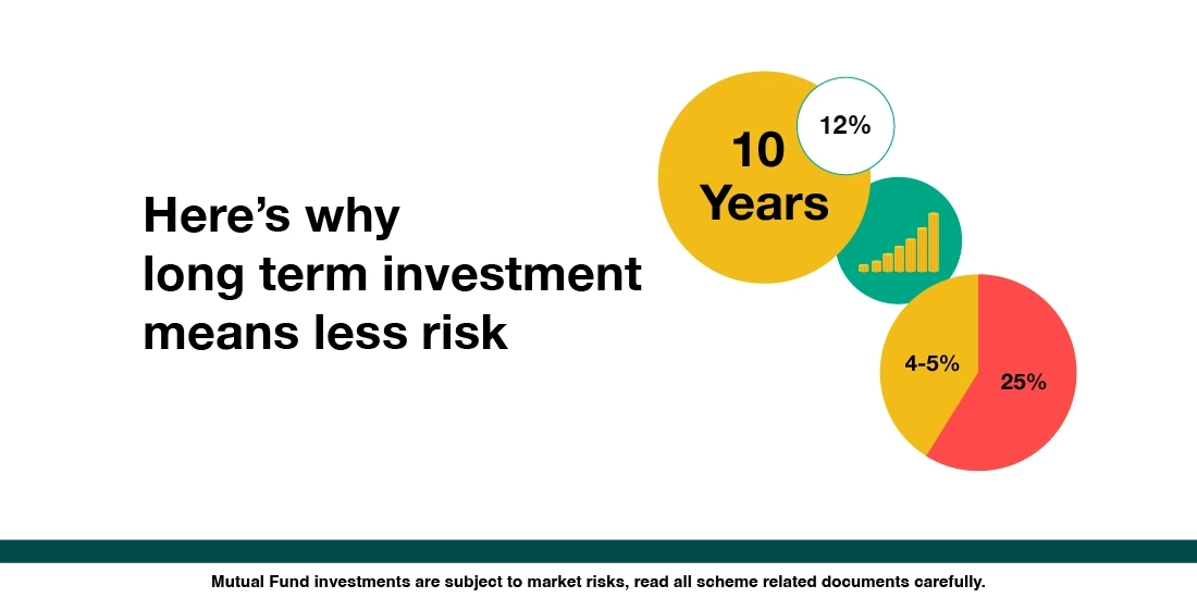 Does long term Investment mean less risk