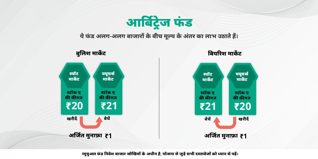 आर्बिट्रेज फंड्स क्या होते हैं?