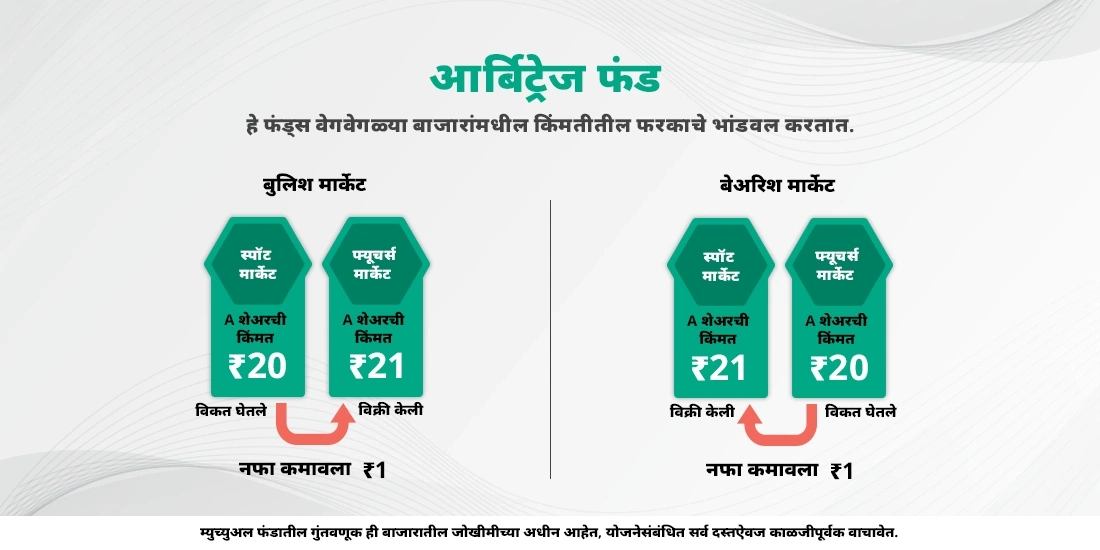 आर्बिट्राज फंड्स म्हणजे काय?