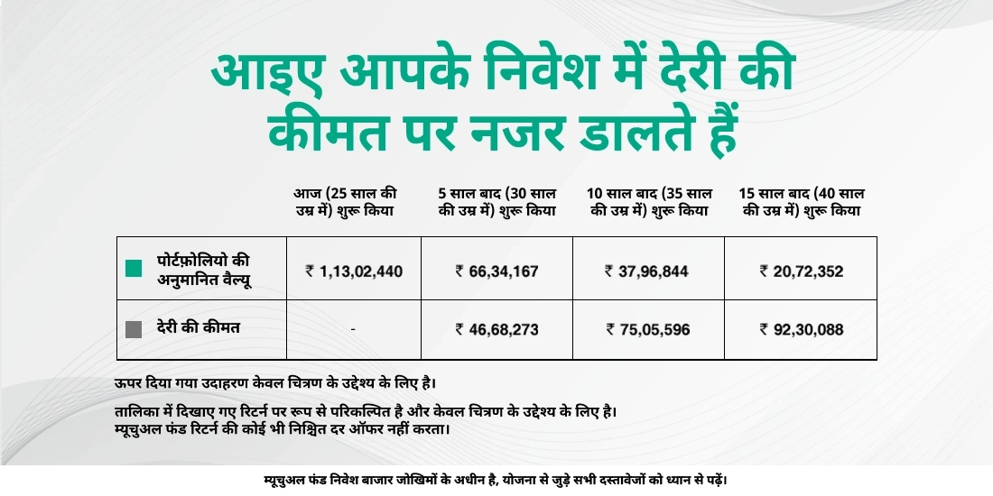 निवेश में देरी की कीमत