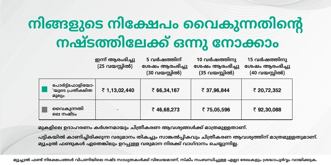 വൈകിയ നിക്ഷേപങ്ങളിലെ നഷ്ടം