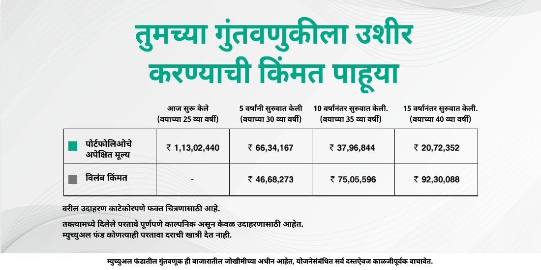 विलंबित गुंतवणुकीची किंमत