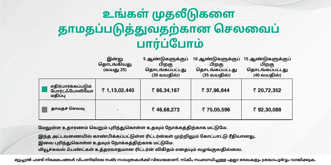 தாமதமான முதலீட்டால் ஏற்படும் இழப்பு