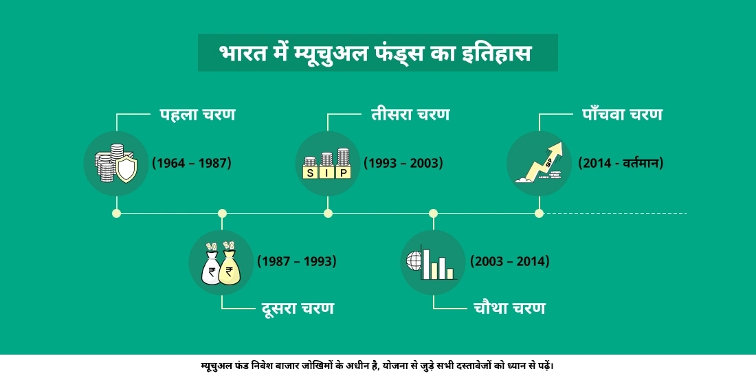 भारत में म्यूचुअल फंड्स का विस्तृत इतिहास