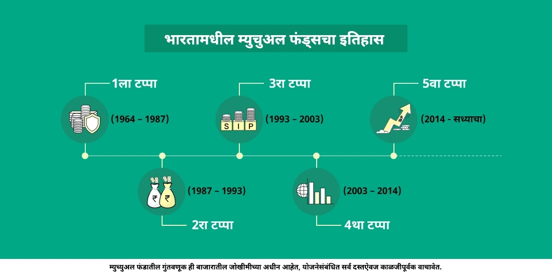 भारतामधील म्युचुअल फंड्सचा सविस्तर इतिहास