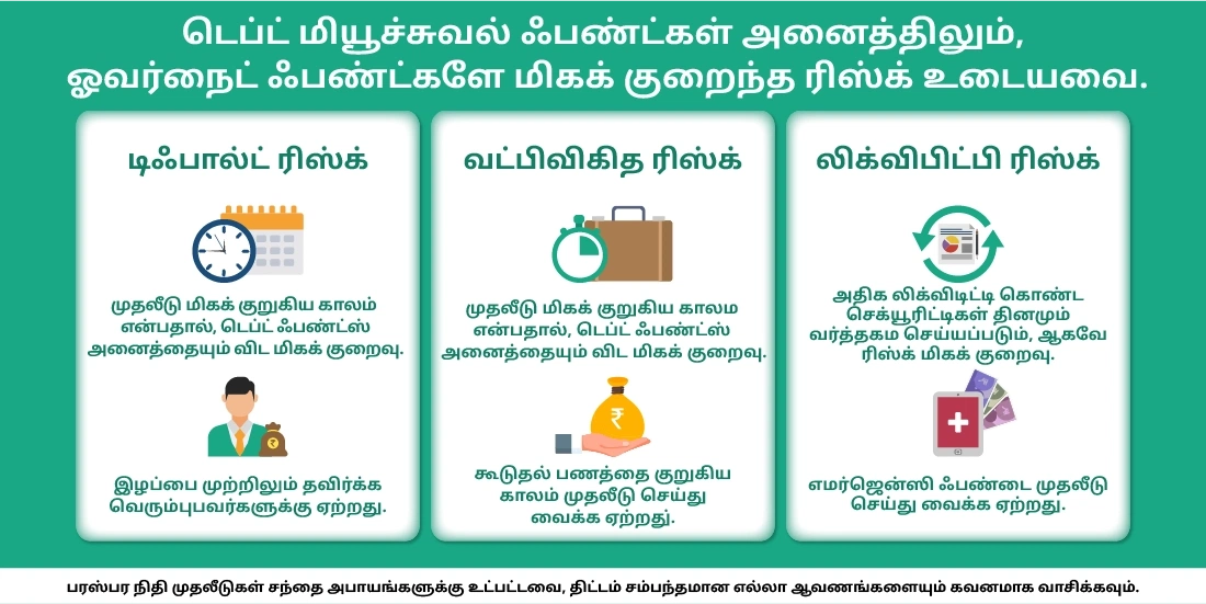 ஓவர் நைட் ஃபண்டுகள் எந்தளவு பாதுகாப்பானவை?