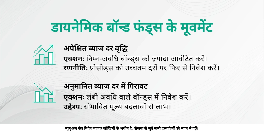 डायनेमिक बॉन्ड फंड्स क्या हैं?