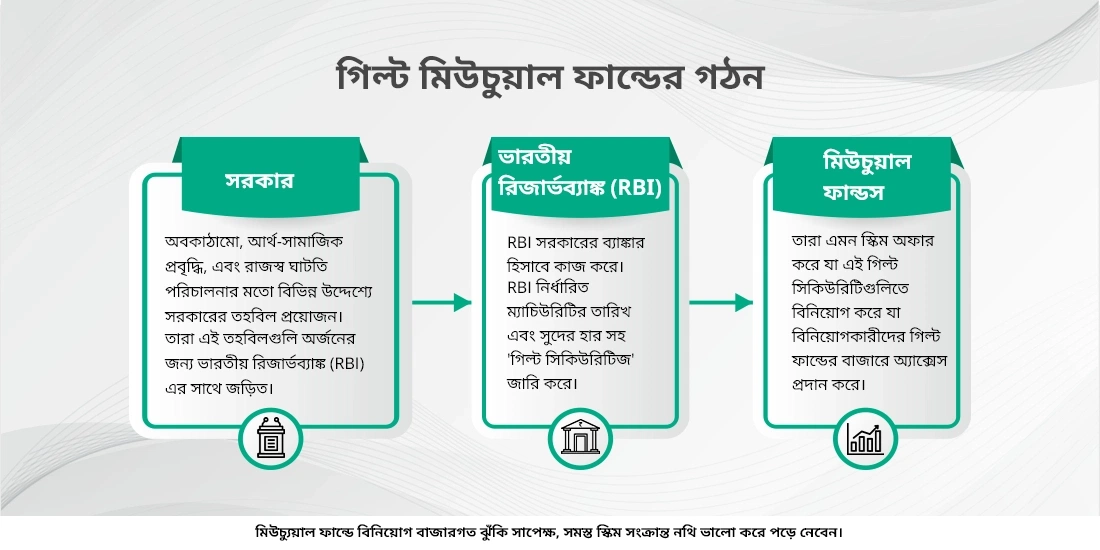 গিল্ট ফান্ড কি এবং আপনার কি সেগুলিতে বিনিয়োগ করা উচিত?
