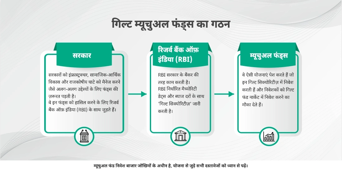 गिल्ट फंड्स क्या होते हैं और क्या आपको इनमें निवेश करना चाहिए?