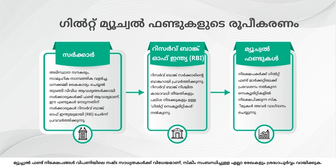 എന്താണ് ഗിൽറ്റ് ഫണ്ടുകൾ, നിങ്ങൾ അവയിൽ നിക്ഷേപിക്കേണ്ടതുണ്ടോ?