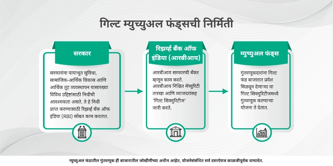गिल्ट फंड्स म्हणजे काय आणि तुम्ही त्यात गुंतवणूक करावी का?