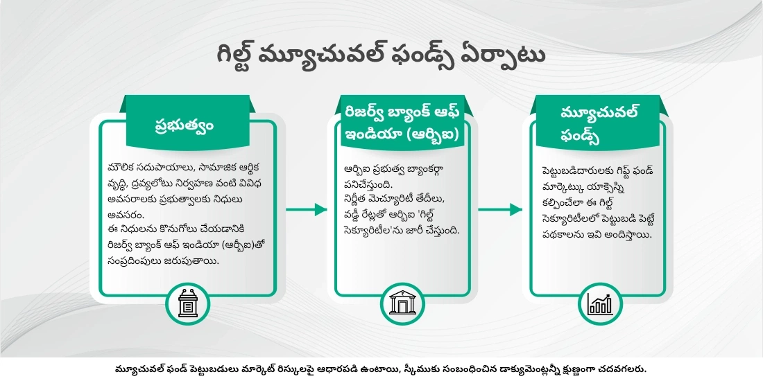 గిల్ట్ ఫండ్స్ అంటే ఏమిటి, వాటిలో పెట్టుబడి పెట్టవచ్చా?