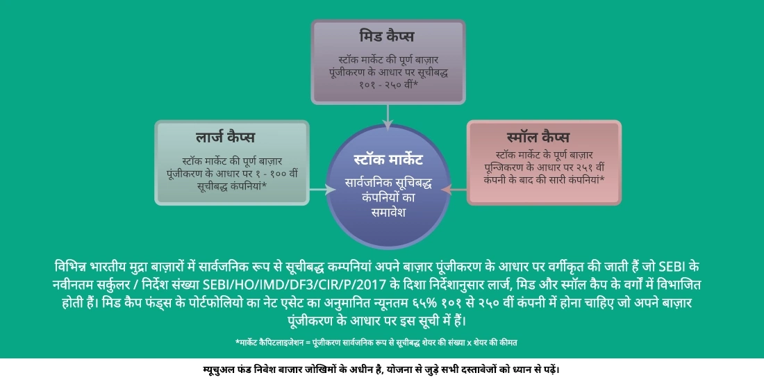 मिड कैप फंड्स क्या होते हैं?