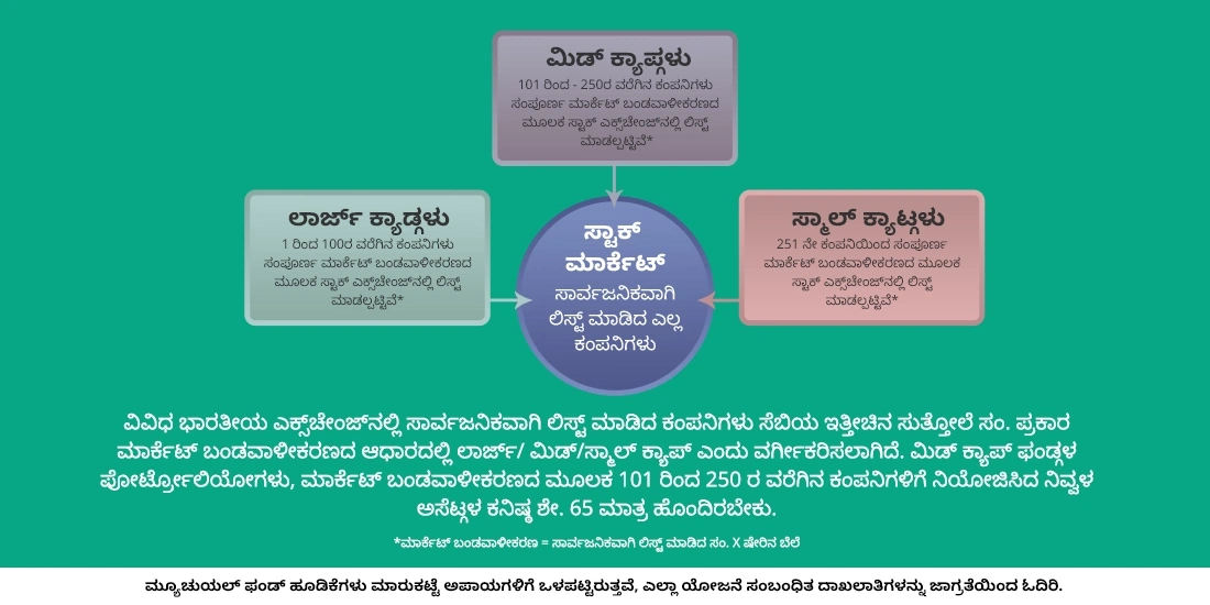 ಮಿಡ್ ಕ್ಯಾಪ್ ಫಂಡ್ಗಳು ಯಾವುವು?