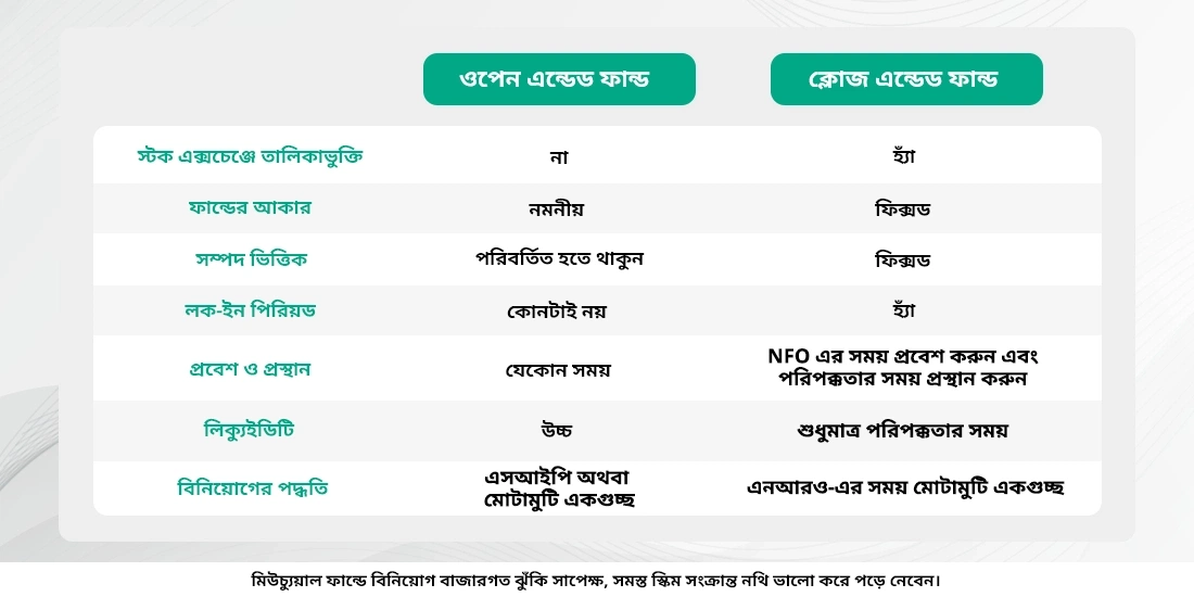 ক্লোজ-এন্ডেড মিউচুয়াল ফান্ড এবং ক্লোজ-এন্ডেড মিউচুয়াল ফান্ড কি?