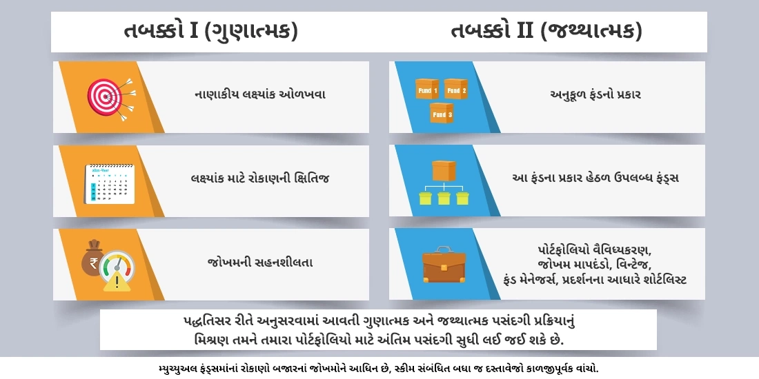 કોઈ પણ ઈક્વિટી ફંડમાં રોકાણ કરતા પહેલાં વ્યક્તિએ કઈ માહિતી અને જોખમ પરિબળો ધ્યાનમાં લેવા જોઈએ?